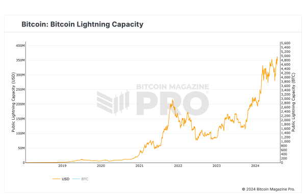 Lightning Network In A Class Of Its Own At Bitcoin 2024 Conference0