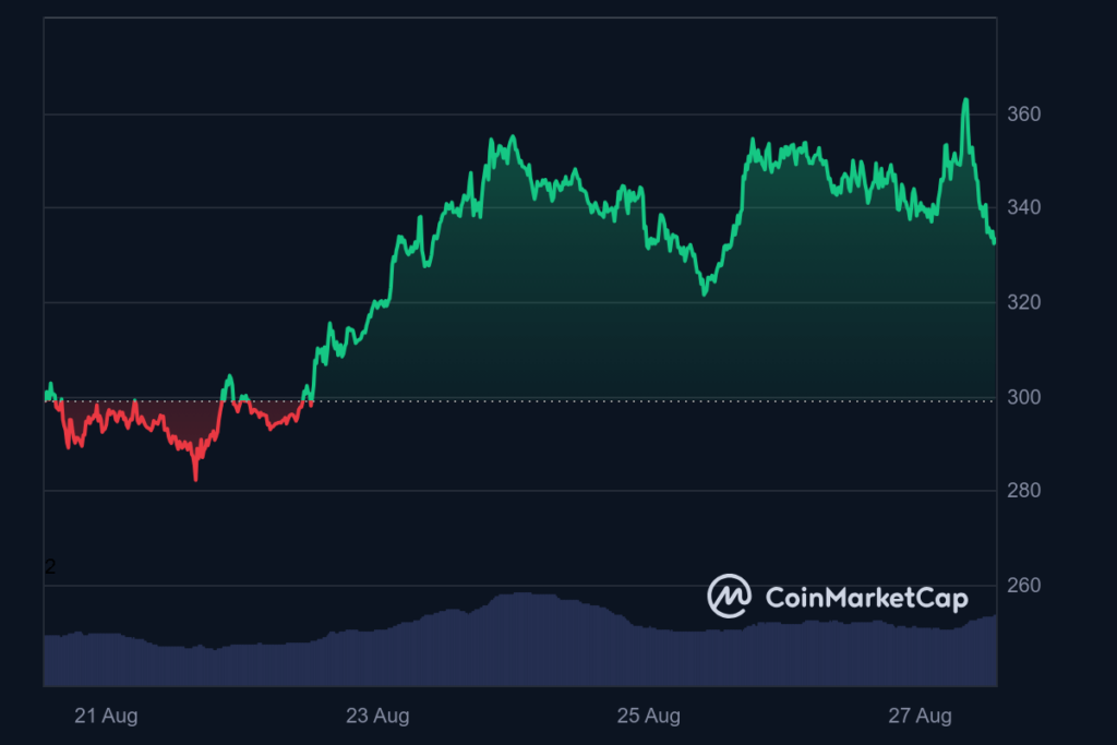 TAO price 7-day chart. Source: CoinMarketCap