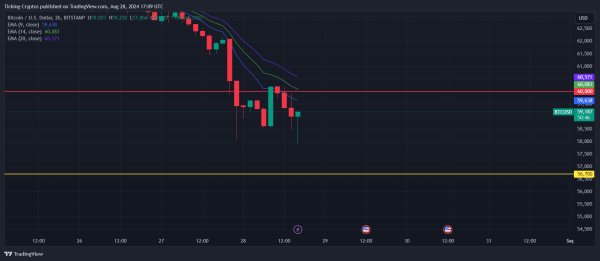 Bitcoin Price CRASH: BTC Falls Below $60K, Eyes Support at $56.7K0