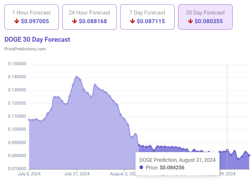 30-day AI DOGE price prediction chart. Source: PricePredictions