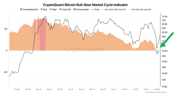 Bitcoin On-Chain Indicators Shifting Back to Bull Market, According to CryptoQuant CEO0