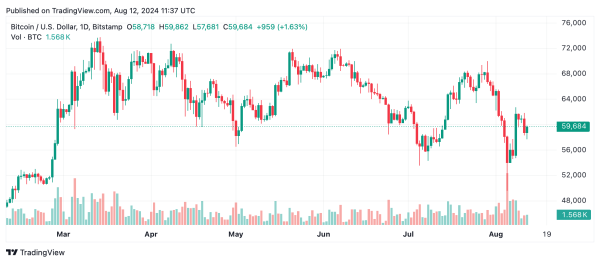 Bitcoin Technical Analysis: BTC Struggles Amidst Bearish Pressure, Eyes Key Support Levels1