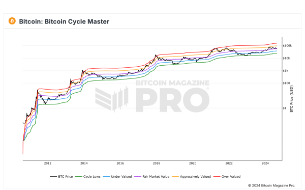 BTC Currently Valued at Fair Market Price, Bitcoin Magazine Pro Data Shows0