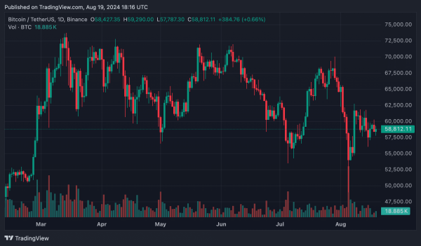 Analysts reveal bullish case for Bitcoin as global liquidity rises1