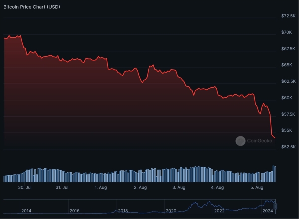 Bitcoin dips to $53K after Bank of Japan’s rate hike, Ether follows drop as global market panic ensues0