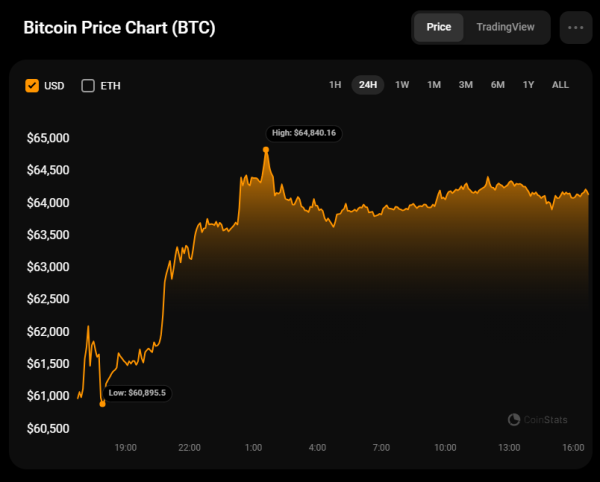 Bitcoin (BTC) Prediction for August 240