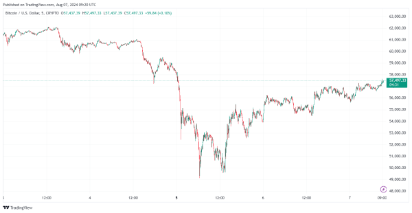 Bitcoin Price Prediction: Will BTC Price SURGE Past Or DROP Below $57k?2