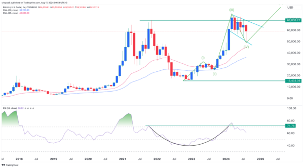 This Bitcoin price chart should cheer all of BTC bulls0