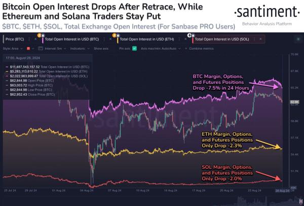 Bitcoin Open Interest Plummets 7.5% Amid Mild 2% Price Drop, Hinting at Capital Shift to Altcoins0