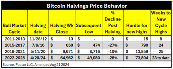 Longest Bitcoin ATH Wait Post-Halving? Peter Brandt Warns of Red Flags0