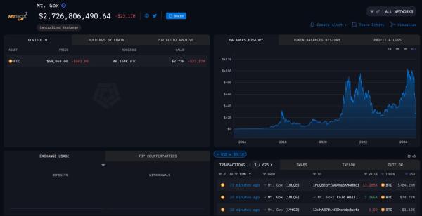 Mt. Gox transfers $784M in Bitcoin, moving 12K BTC to new address0