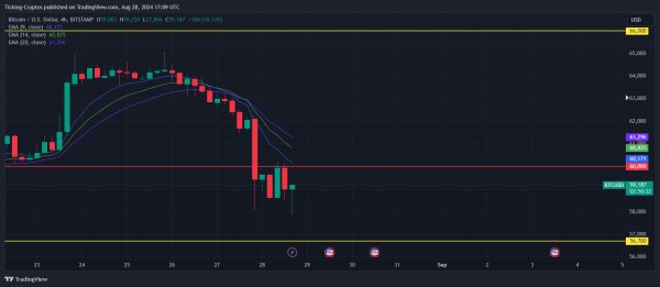 Bitcoin Price CRASH: BTC Falls Below $60K, Eyes Support at $56.7K2