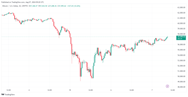 Bitcoin Price Prediction: Will BTC Price SURGE Past Or DROP Below $57k?1