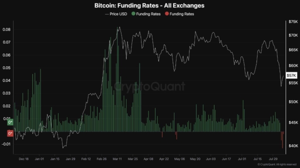 Negative Bitcoin funding rates could be bullish: analyst0