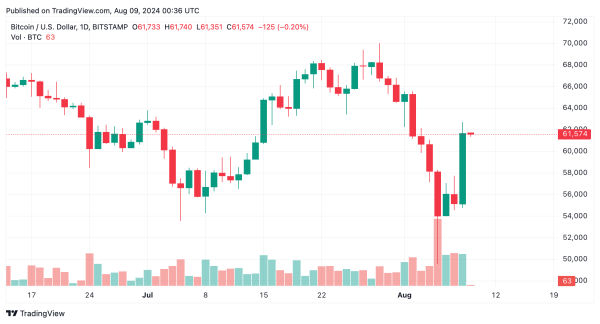 Bitcoin Breaks Past the $60K Threshold, Jumps 26% in 3 Days0