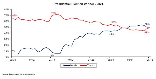 Bitcoin Price Could Bottom If Trump Wins, Says Bernstein0