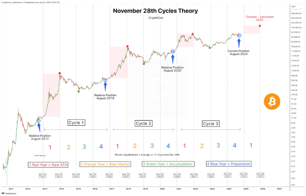 Bitcoin on Track for Six-Figure ATH, Analyst Maintains Target0