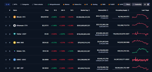 Bitcoin Price CRASH: BTC Falls Below $60K, Eyes Support at $56.7K1