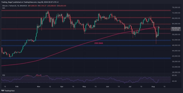 Bitcoin Price Analysis: Are BTC Bulls Really Back or is the Breakout Above $60K Fake?0