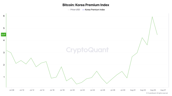 Bitcoin Premium Climbs to 6% in South Korea Amid Market Turbulence 0