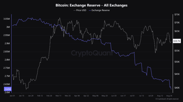 Bitcoin Continues To Exit Exchanges As Supply Drops To New 2024 Low0