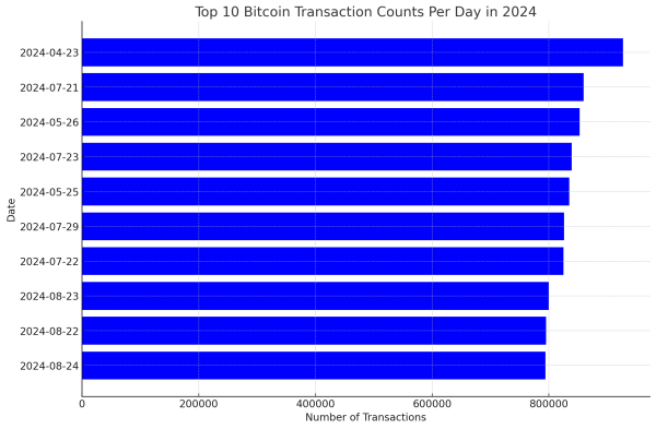 Bitcoin Sets New Transaction Milestones as Top Ten Busiest Days Occurred in 20240