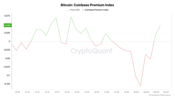 Bitcoin Premium Climbs to 6% in South Korea Amid Market Turbulence 1