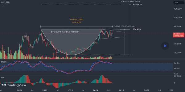 Bitcoin draws ‘biggest cup and handle’ pattern that will ‘shock the world’0