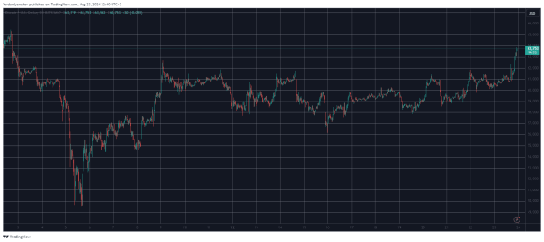 Over $130M in Liquidations as Bitcoin Skyrockets to a 3-Week Peak After Powell’s Rate Cut Promise0