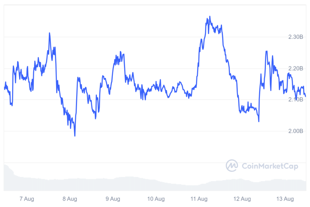 Fetch.ai market cap 7-day chart. Source: CoinMarketCap