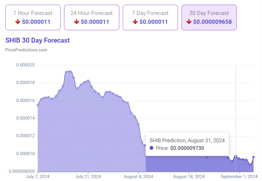 Shiba Inu price prediction 30-day chart. Source: PricePredictions