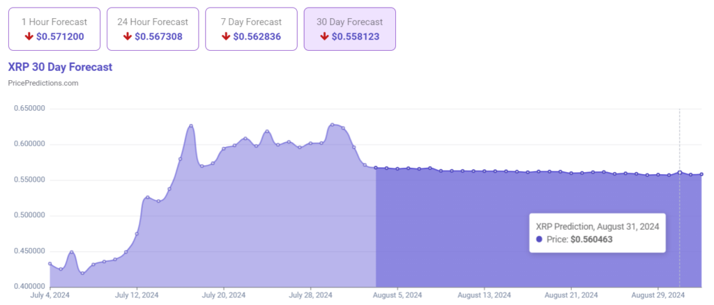 30-day XRP price forecast. Source: PricePredictions