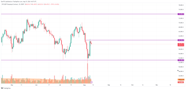 Bitcoin (BTC) Prediction for August 102