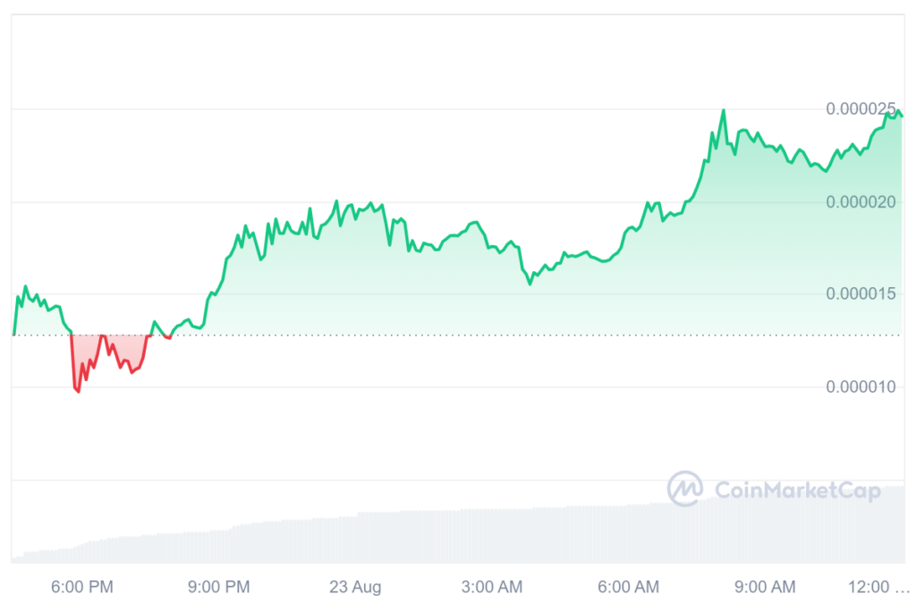 CAT price 24-hour chart. Source: CoinMarketCap