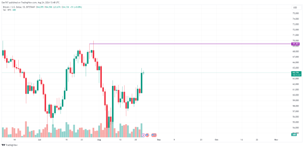 Bitcoin (BTC) Prediction for August 242