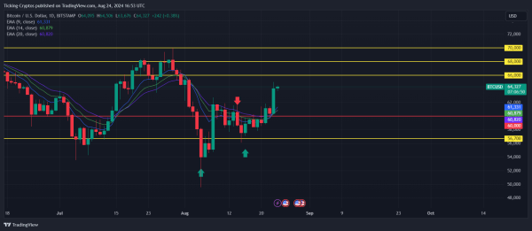 Bitcoin Price Prediction: BTC Surges 4% to Break $62K, Targets $66K Next2