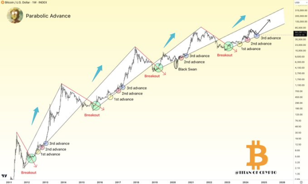 Bitcoin third ‘parabolic advance’ in progress; Is $250,000 next?0