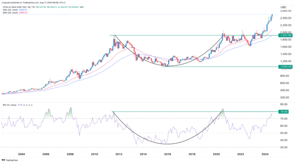 This Bitcoin price chart should cheer all of BTC bulls1