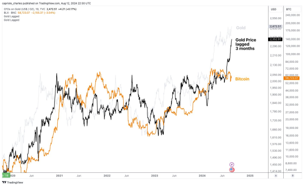 Bitcoin Bull Run 2024: How Gold’s Latest High Could Signal a Massive Crypto Surge!0