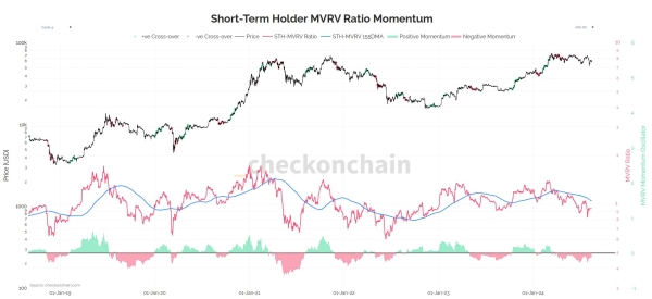 When To Be Bearish On Bitcoin? On-Chain Analyst Answers1