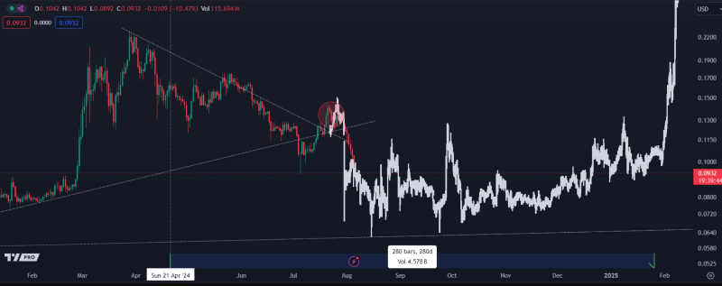 Dogecoin price performance analysis. Source: CryptoKaleo