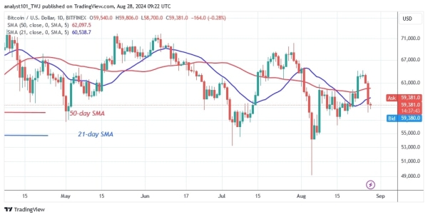 BTCUSD (Daily Chart) -AUG.28, 20240