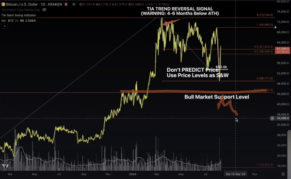 Crypto Analyst Issues Bitcoin Alert, Says There Will Be ‘Pretty Severe Consequences’ if BTC Falls Below This Level0