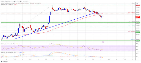 Bitcoin Price Slips, But Key Support Remains Intact0