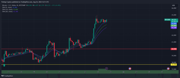 Bitcoin Price Prediction: BTC Surges 4% to Break $62K, Targets $66K Next0