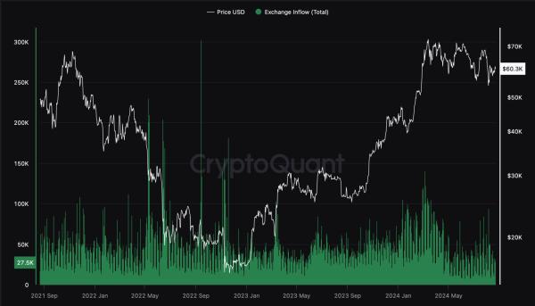 BTC exchange inflows dropped sharply in August0