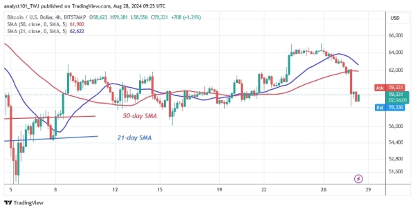 BTCUSD (4-hour Chart) -AUG. 28, 20241