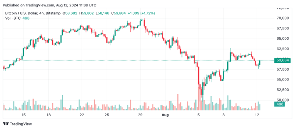 Bitcoin Technical Analysis: BTC Struggles Amidst Bearish Pressure, Eyes Key Support Levels0