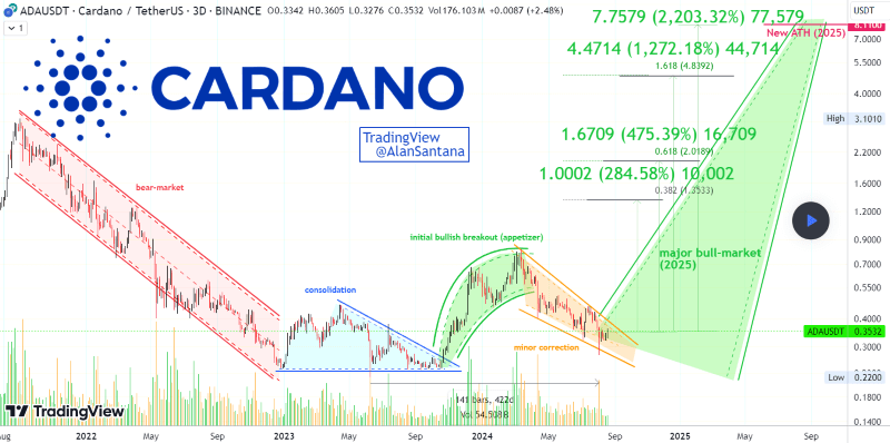 Cardano price performance analysis and prediction. Source: Alan Santana