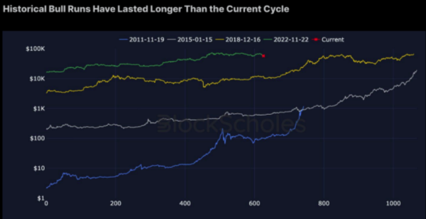 Bitcoin Whales HODL as New Signals Suggest Bull Cycle Is Not Over0